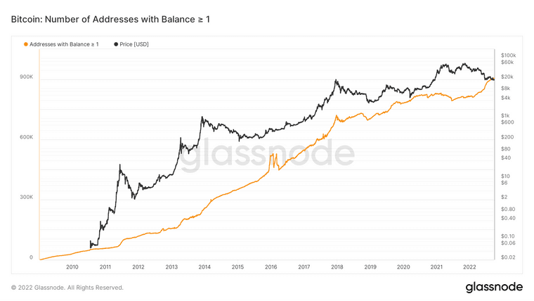 glassnode-studio_bitcoin-number-of-addresses-with-balance-1.png