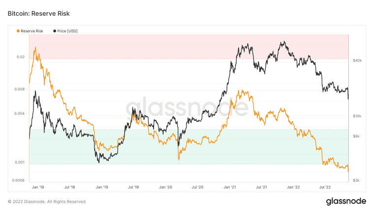 glassnode-studio_bitcoin-reserve-risk.png