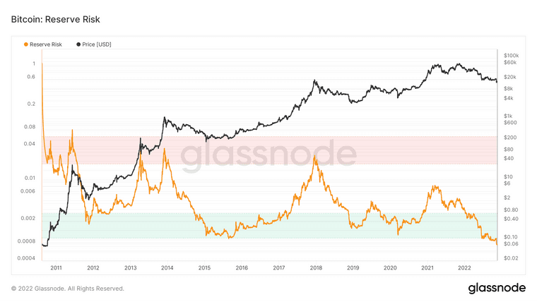 glassnode-studio_bitcoin-reserve-risk.png